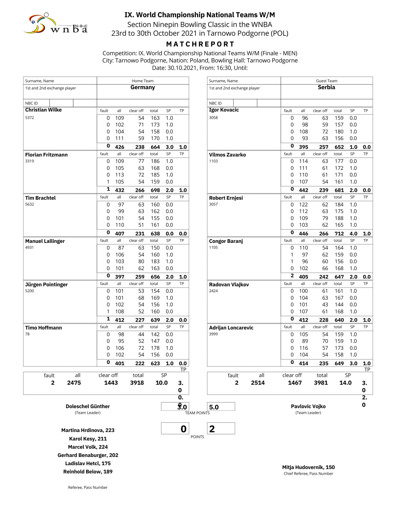 Tabellarische Darstellung von Ergebnissen eines Sportevents mit Datum und Punkten.